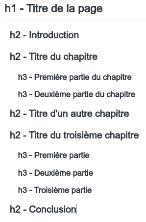 Structure hiérarchique des titres : le titre 2 englobe les titres 3, qui eux-mêmes englobent les titres 4. Le titre 1 correspond au titre de la page.
